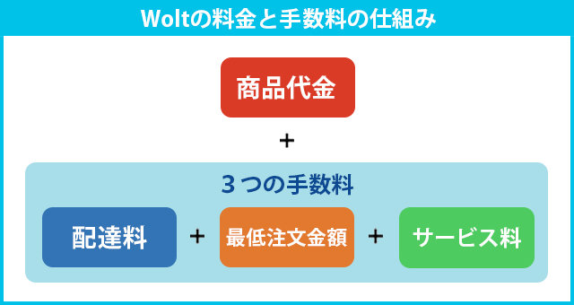 Wolt(ウォルト)岡山市の料金と手数料