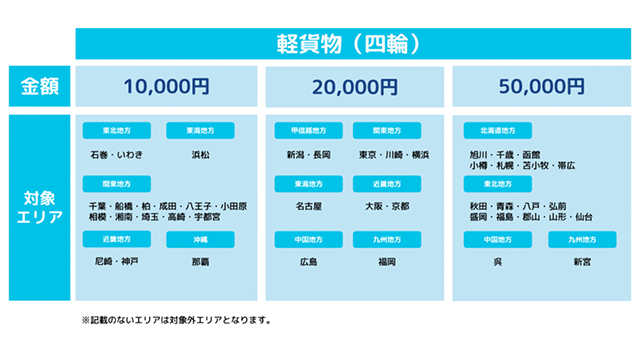 Wolt(ウォルト)配達パートナーの新規登録キャンペーン