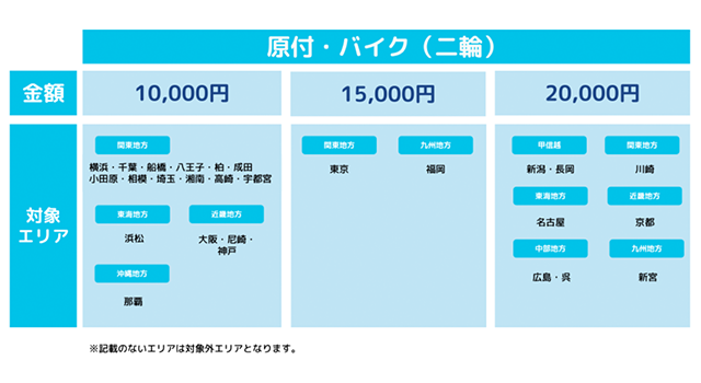 Wolt(ウォルト)配達パートナーの新規登録キャンペーン