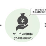 Uber Eats(ウーバーイーツ)加盟店の手数料と出店コスト