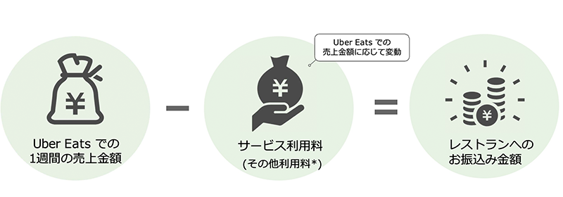 Uber Eats(ウーバーイーツ)加盟店の手数料と出店コスト